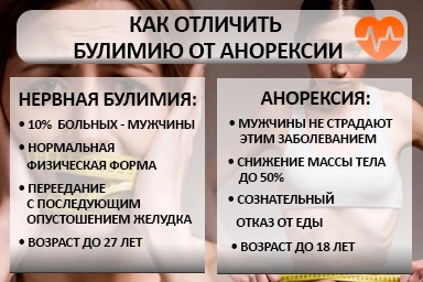 Лечение булимии в Петухово